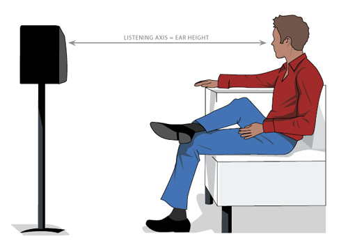 Ideal Listening Arrangement