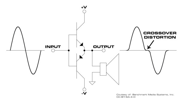 Crossover Distortion
