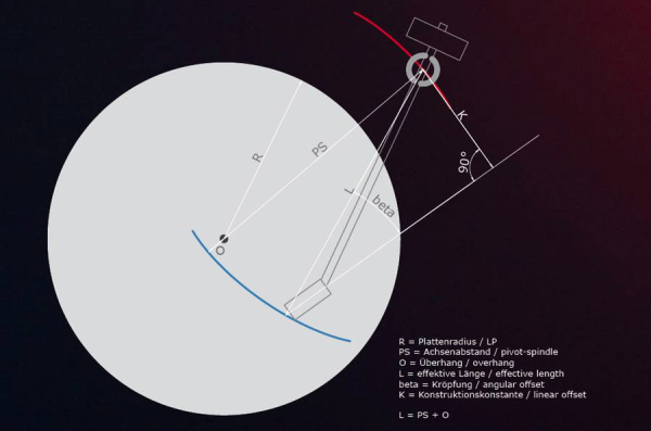 Tracking Geometry